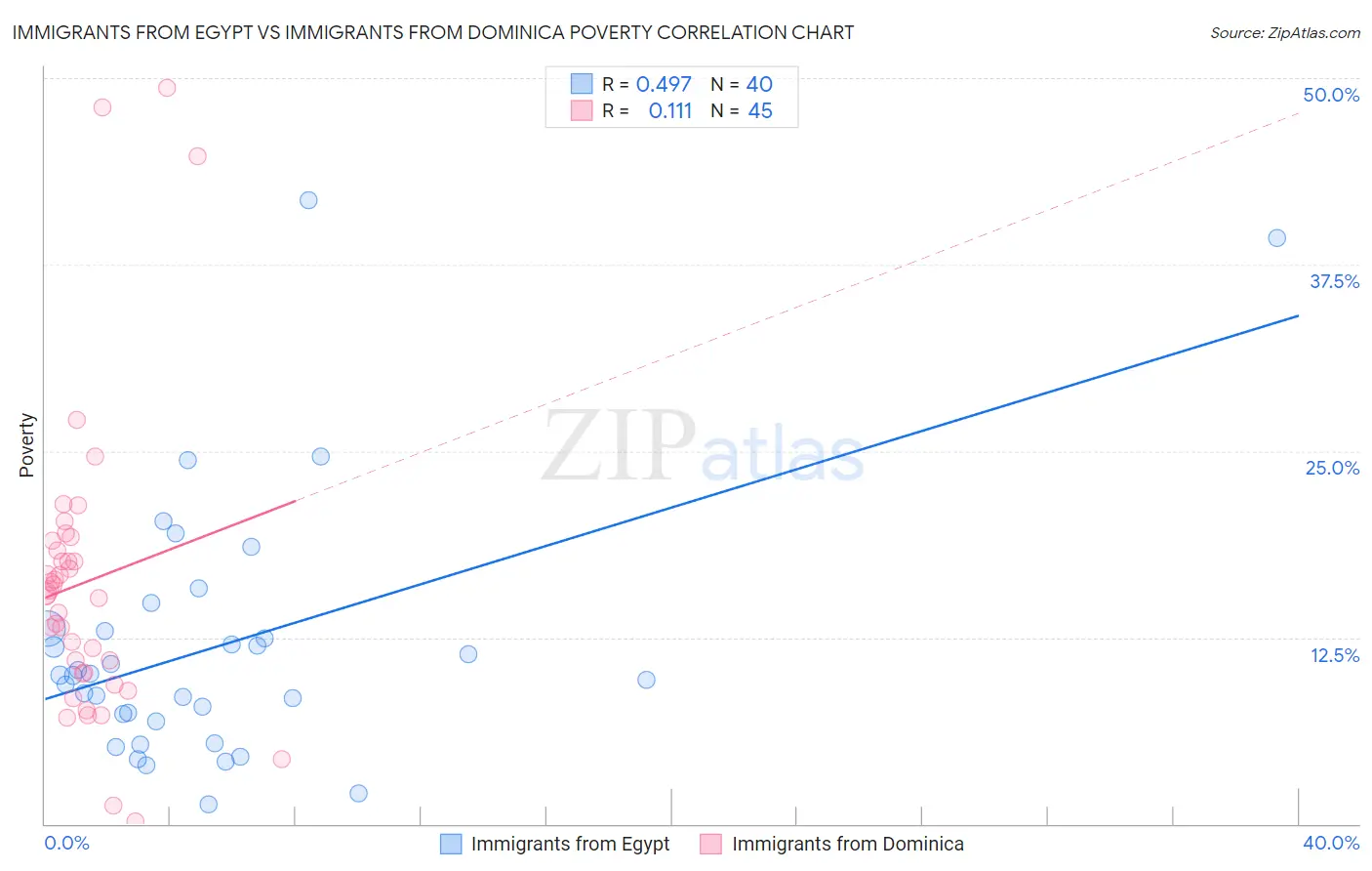 Immigrants from Egypt vs Immigrants from Dominica Poverty