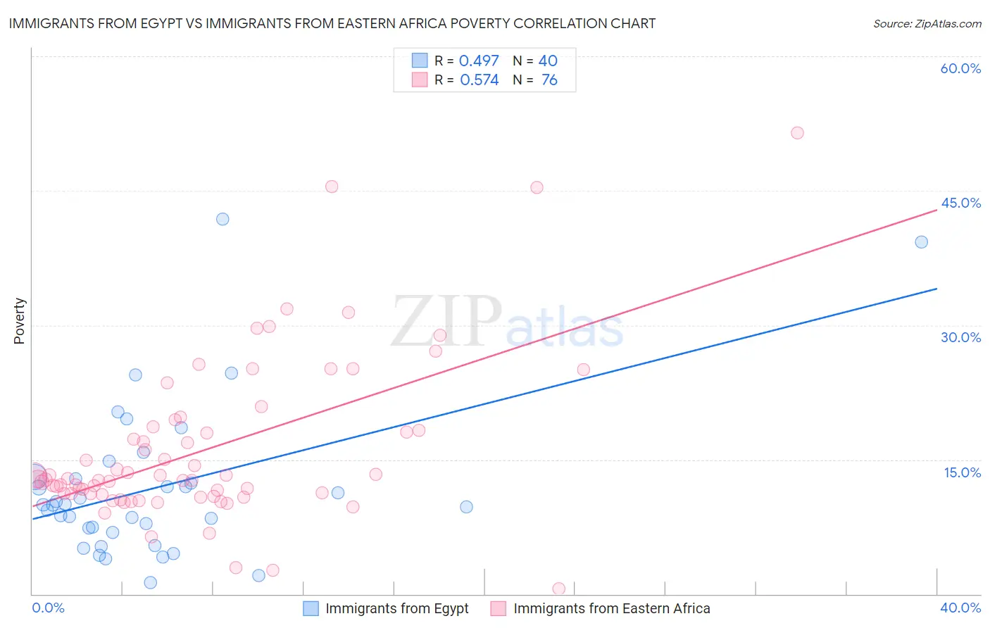 Immigrants from Egypt vs Immigrants from Eastern Africa Poverty