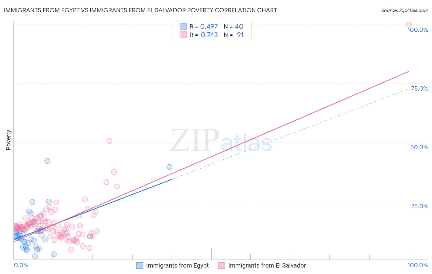 Immigrants from Egypt vs Immigrants from El Salvador Poverty