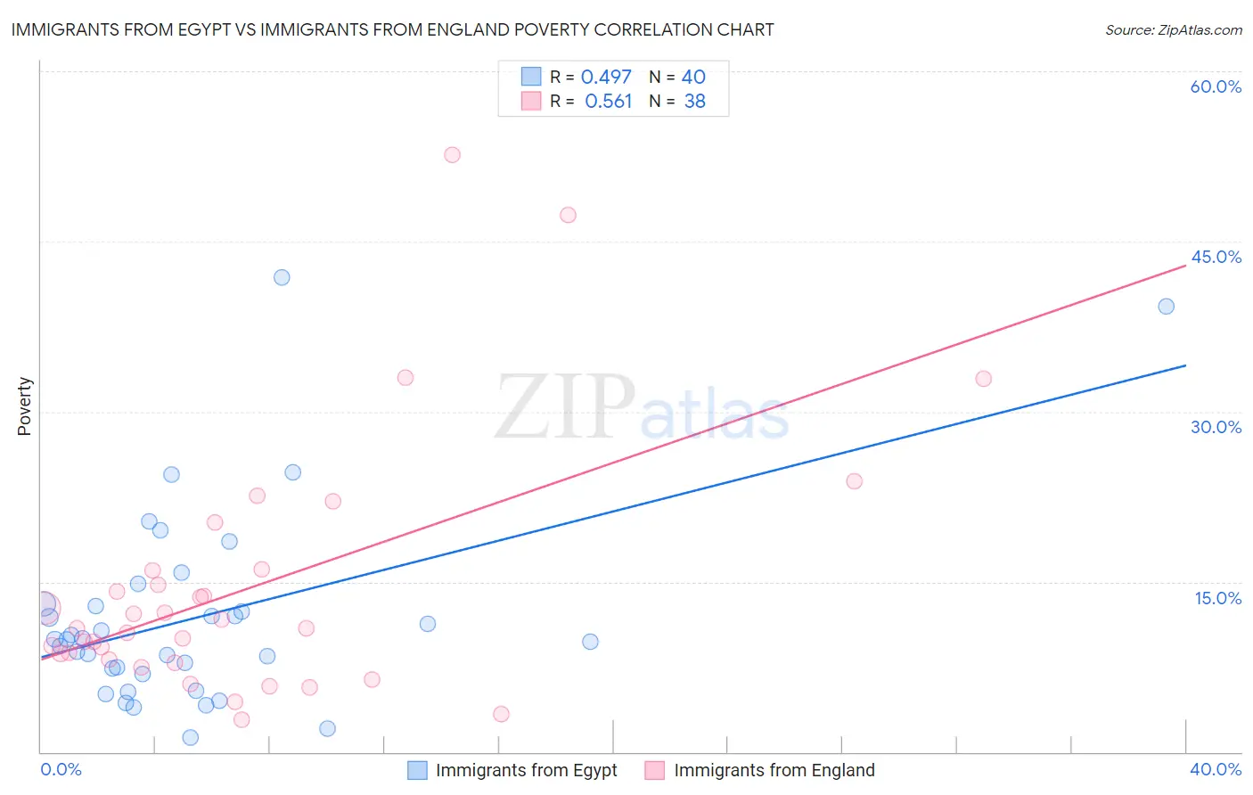Immigrants from Egypt vs Immigrants from England Poverty