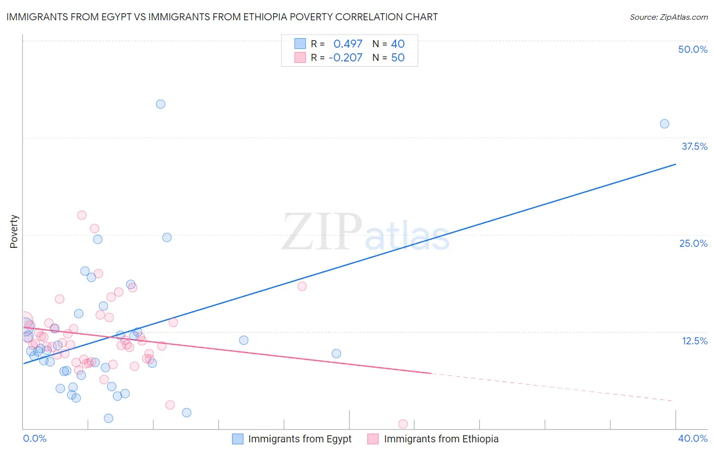 Immigrants from Egypt vs Immigrants from Ethiopia Poverty