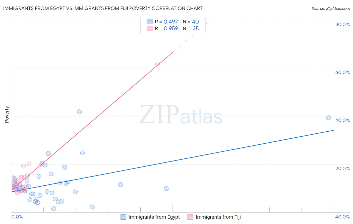 Immigrants from Egypt vs Immigrants from Fiji Poverty