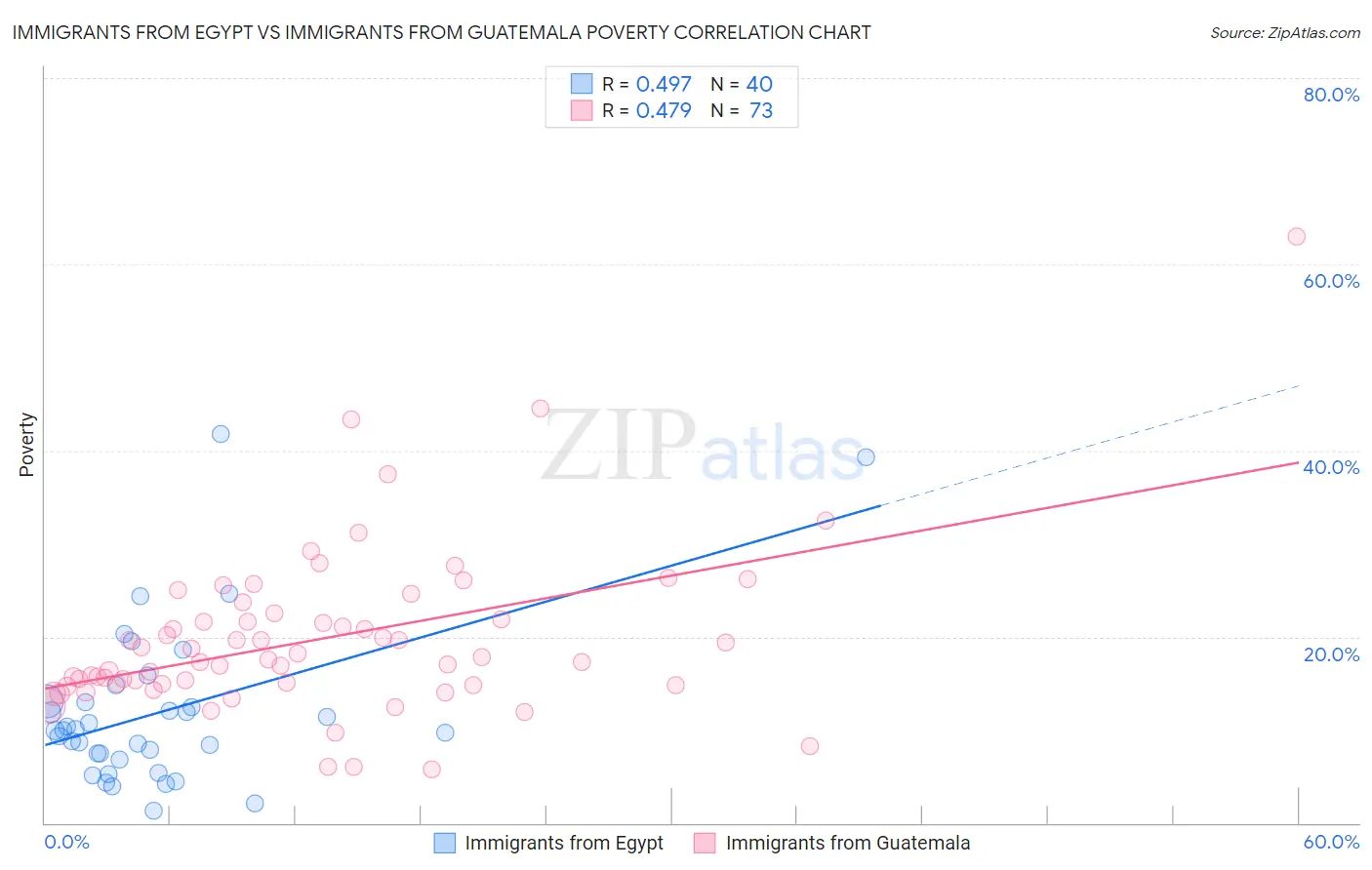 Immigrants from Egypt vs Immigrants from Guatemala Poverty