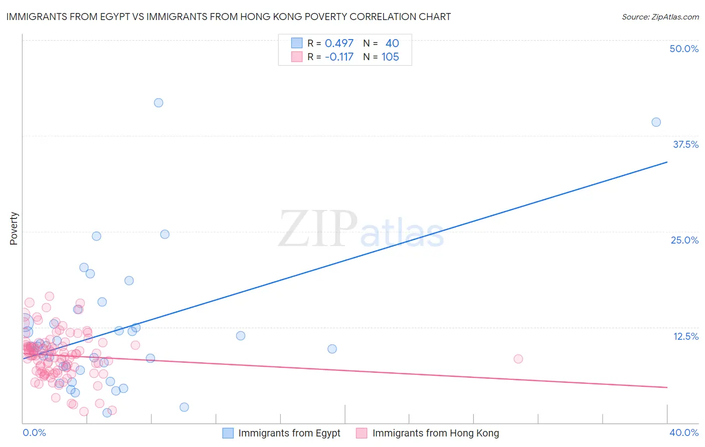 Immigrants from Egypt vs Immigrants from Hong Kong Poverty