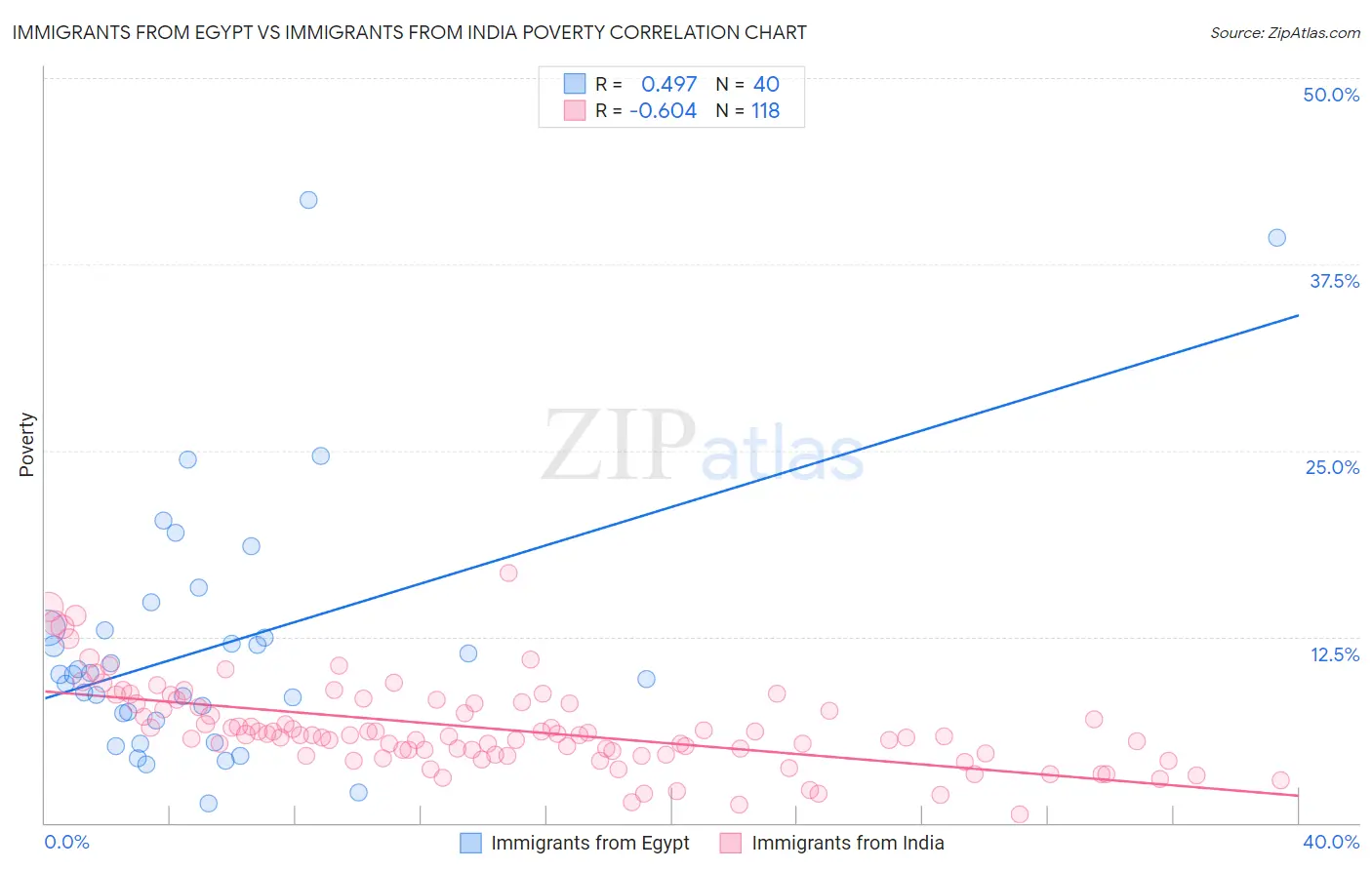 Immigrants from Egypt vs Immigrants from India Poverty