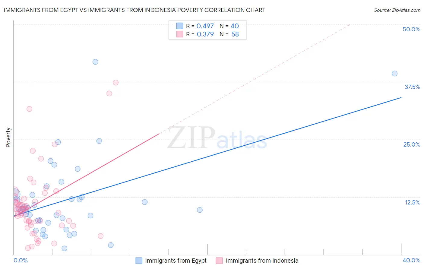 Immigrants from Egypt vs Immigrants from Indonesia Poverty
