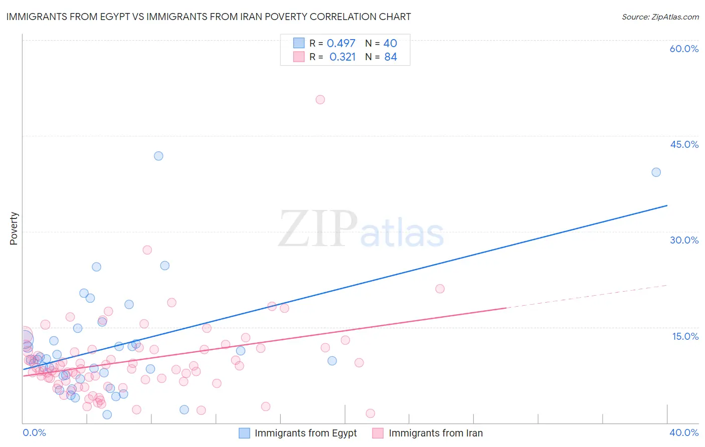 Immigrants from Egypt vs Immigrants from Iran Poverty