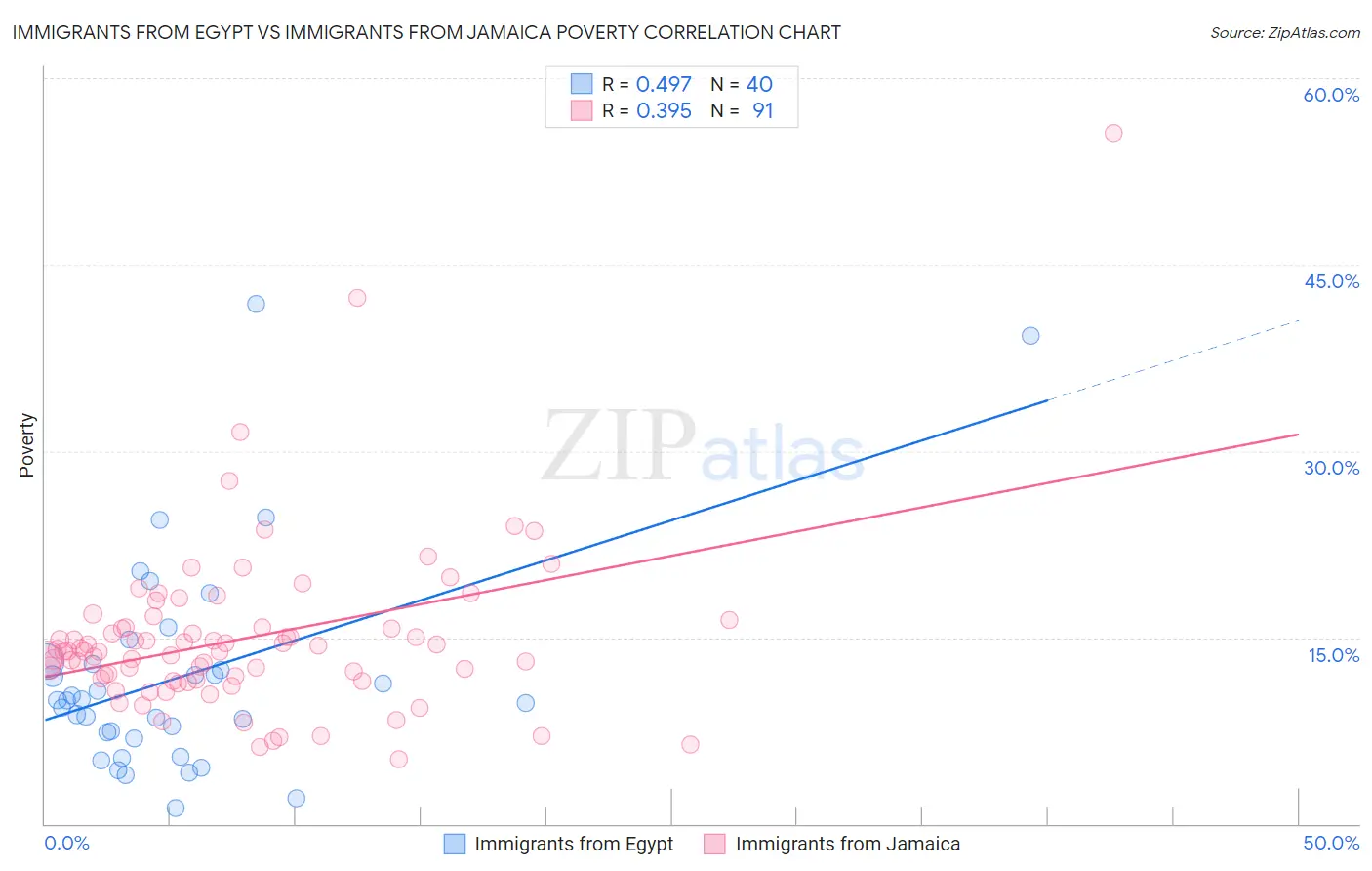 Immigrants from Egypt vs Immigrants from Jamaica Poverty