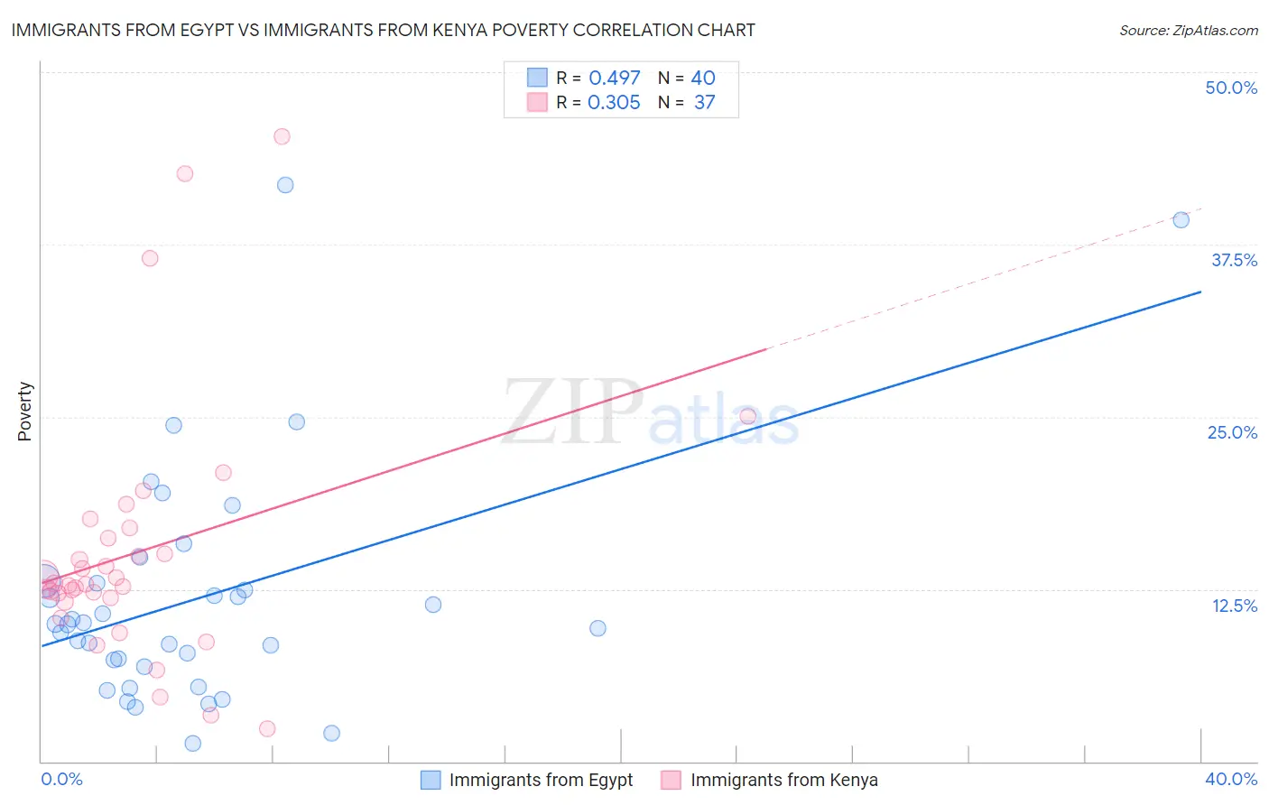Immigrants from Egypt vs Immigrants from Kenya Poverty