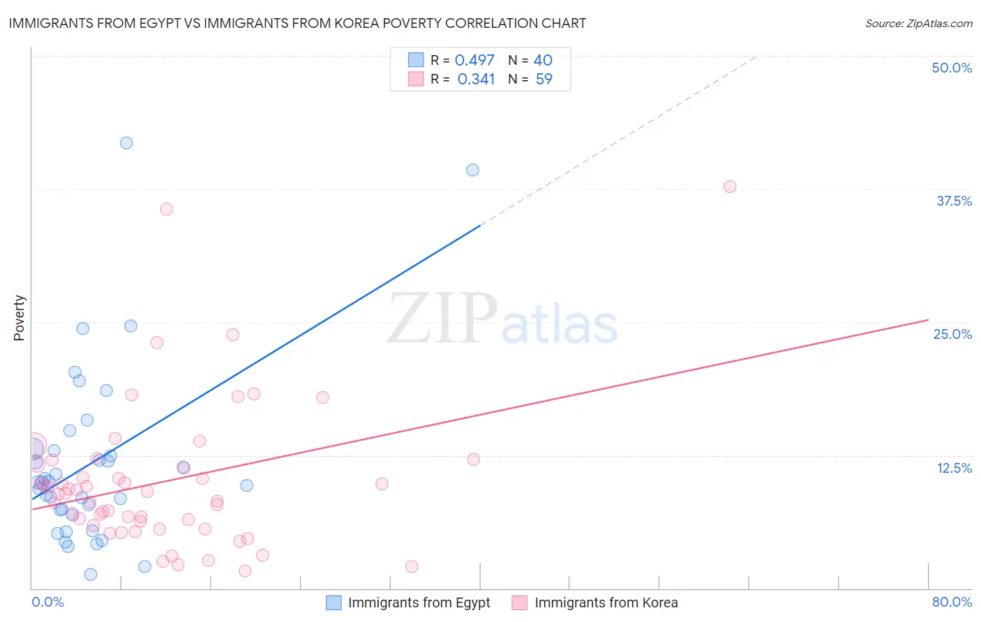 Immigrants from Egypt vs Immigrants from Korea Poverty