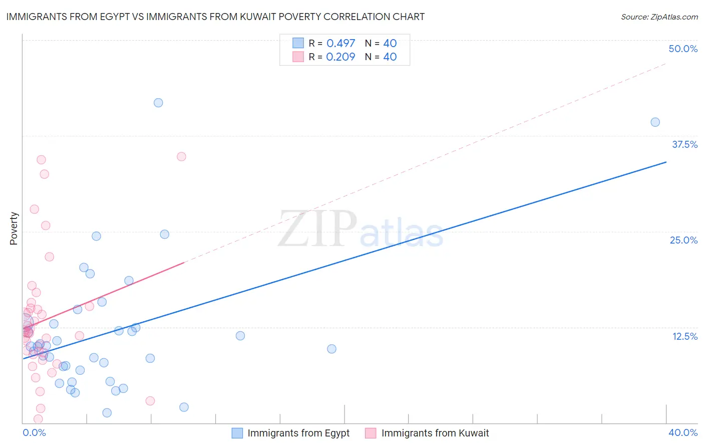 Immigrants from Egypt vs Immigrants from Kuwait Poverty