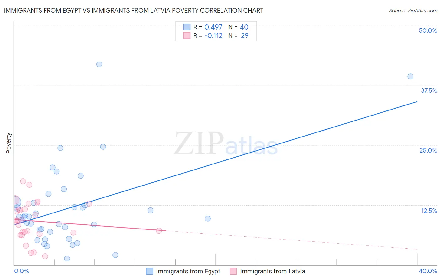 Immigrants from Egypt vs Immigrants from Latvia Poverty