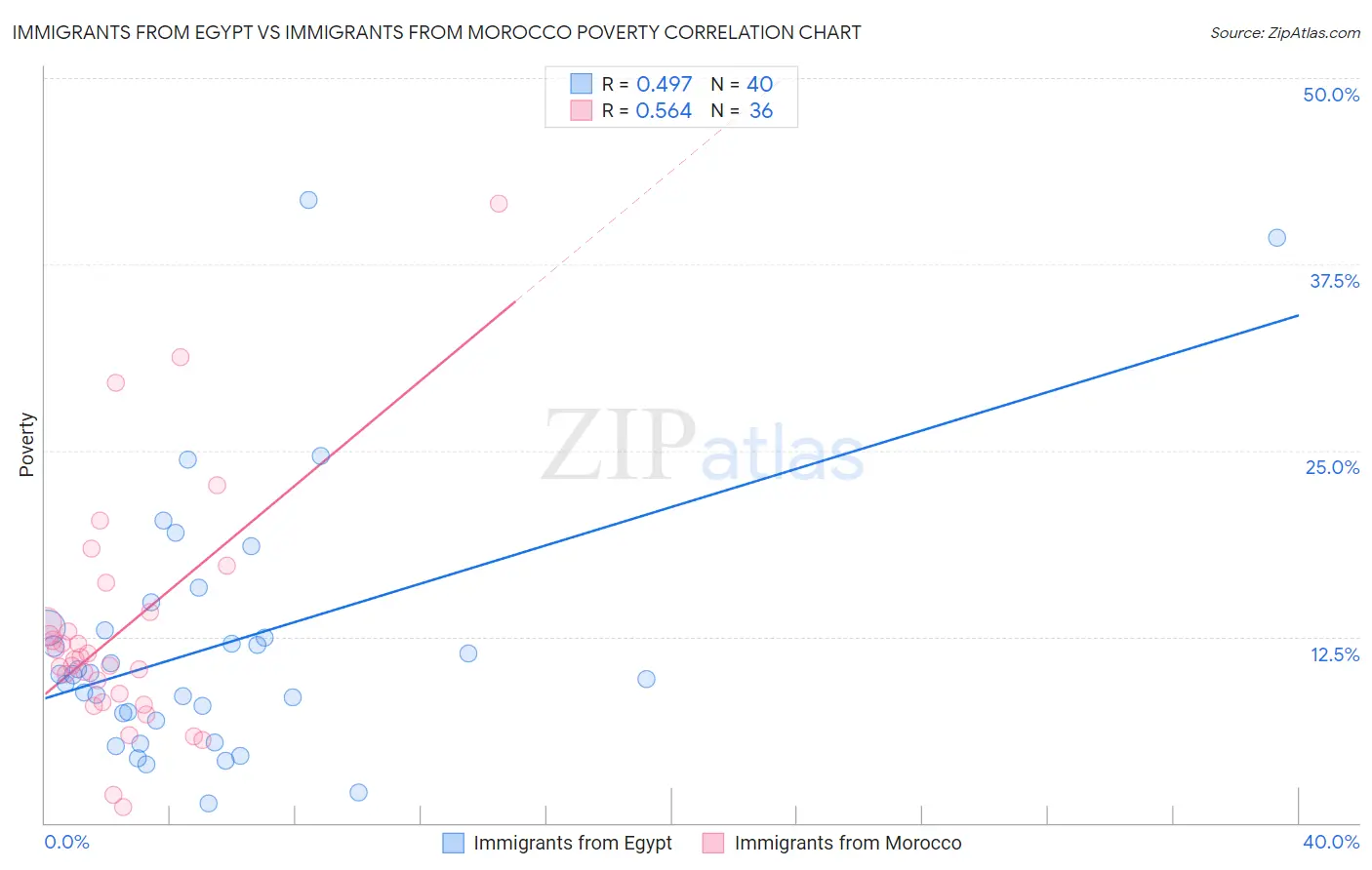 Immigrants from Egypt vs Immigrants from Morocco Poverty