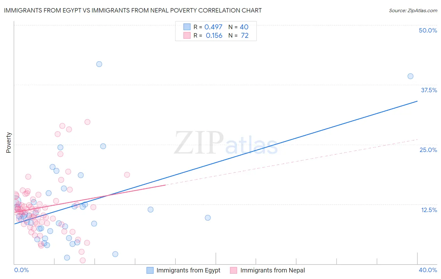 Immigrants from Egypt vs Immigrants from Nepal Poverty