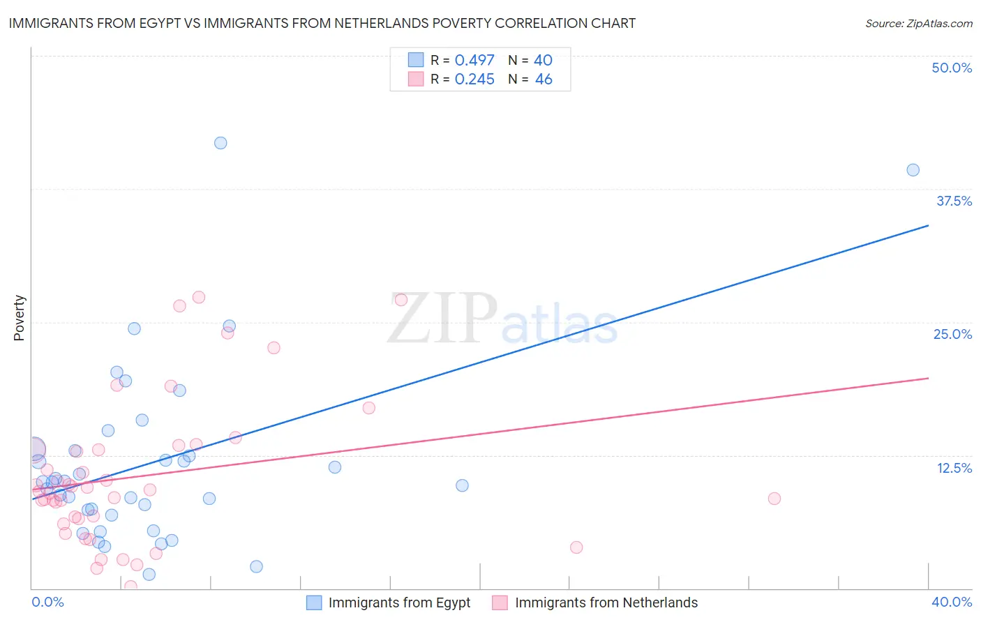 Immigrants from Egypt vs Immigrants from Netherlands Poverty