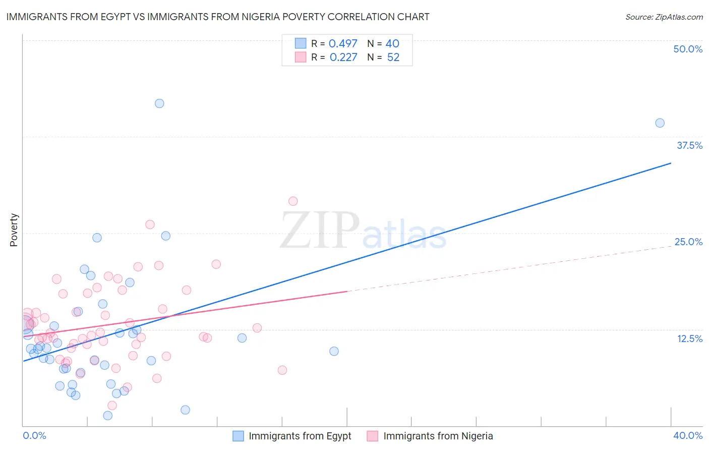 Immigrants from Egypt vs Immigrants from Nigeria Poverty