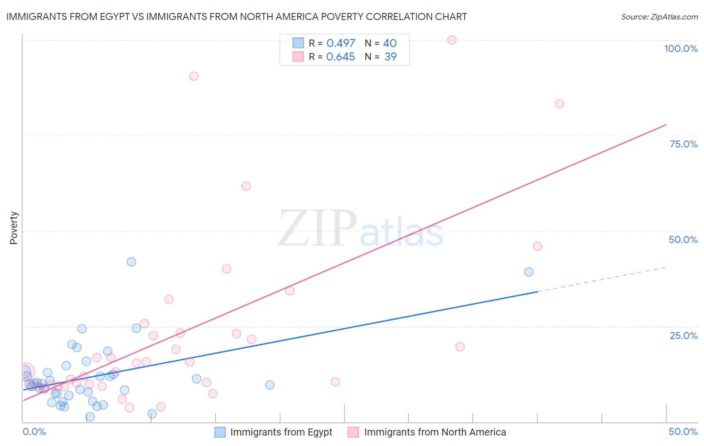 Immigrants from Egypt vs Immigrants from North America Poverty