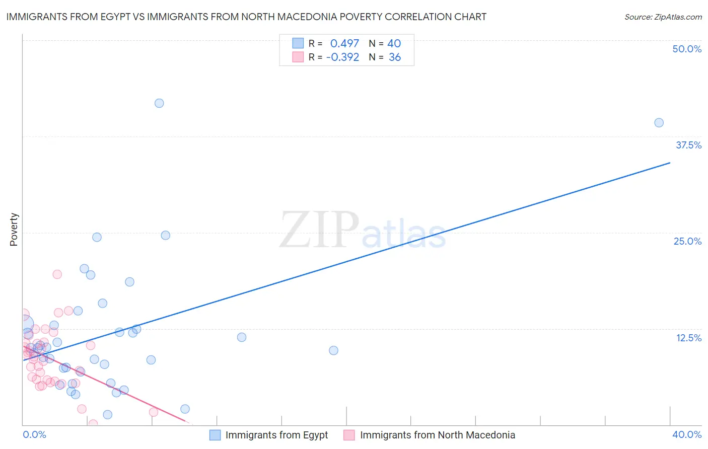 Immigrants from Egypt vs Immigrants from North Macedonia Poverty