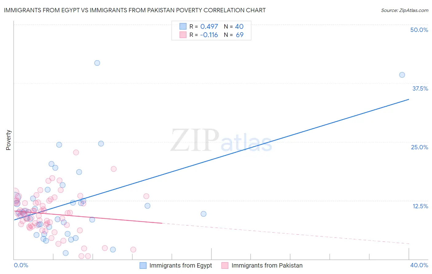 Immigrants from Egypt vs Immigrants from Pakistan Poverty