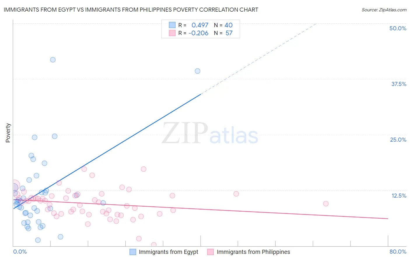 Immigrants from Egypt vs Immigrants from Philippines Poverty