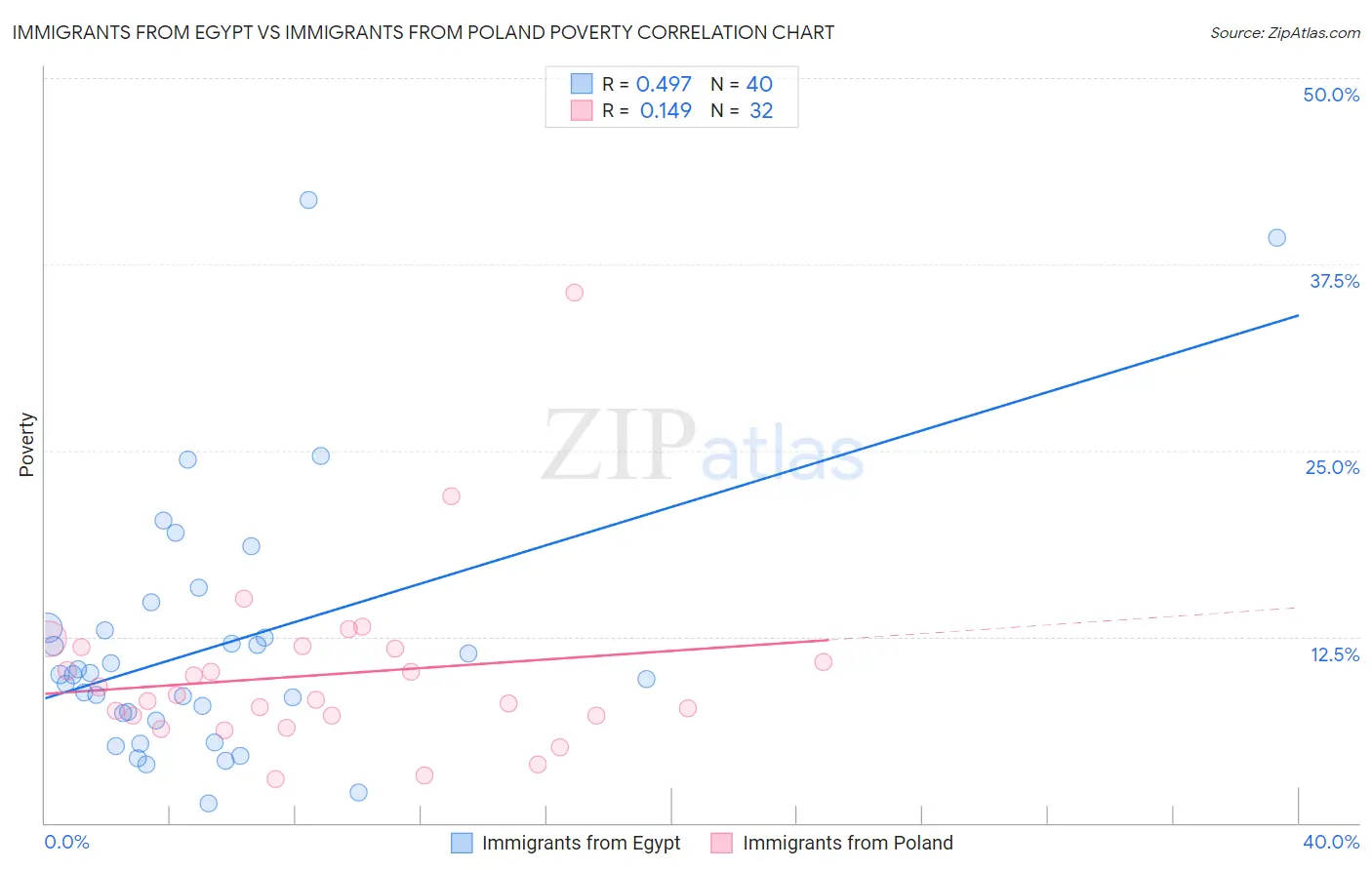 Immigrants from Egypt vs Immigrants from Poland Poverty