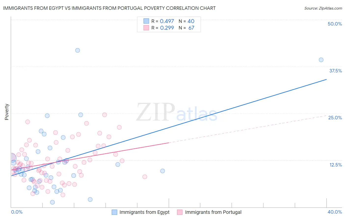 Immigrants from Egypt vs Immigrants from Portugal Poverty