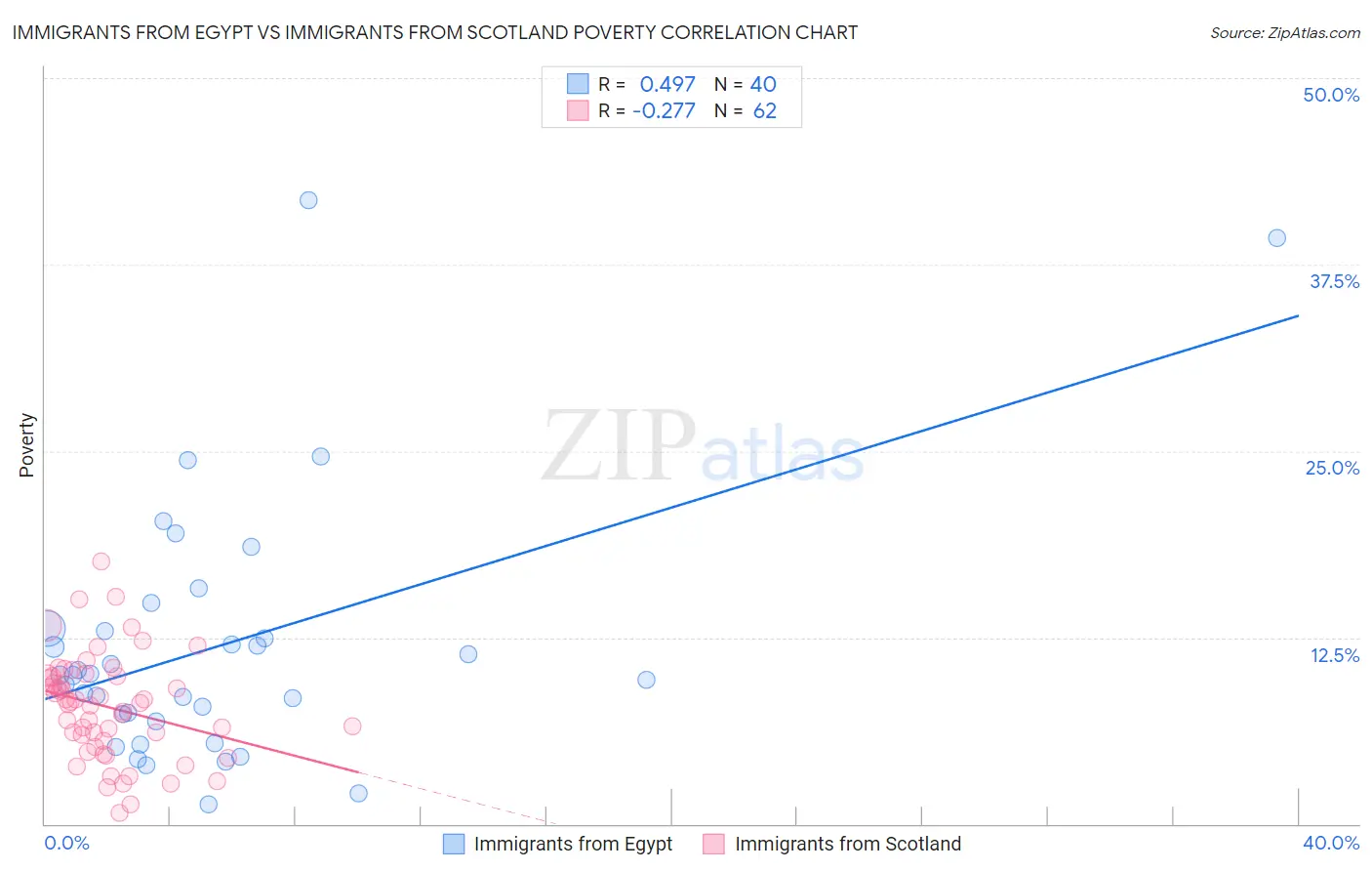 Immigrants from Egypt vs Immigrants from Scotland Poverty