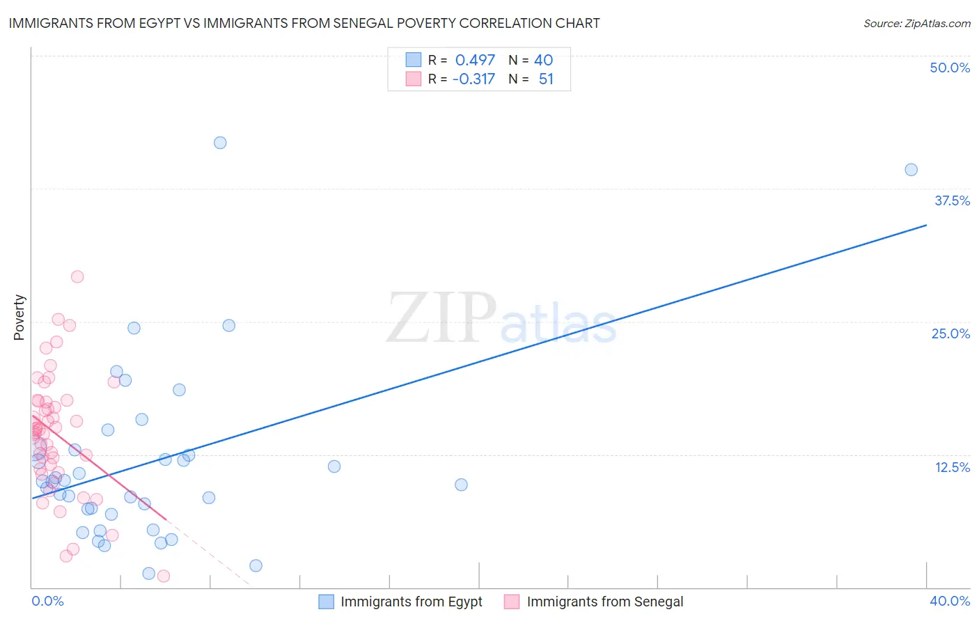 Immigrants from Egypt vs Immigrants from Senegal Poverty