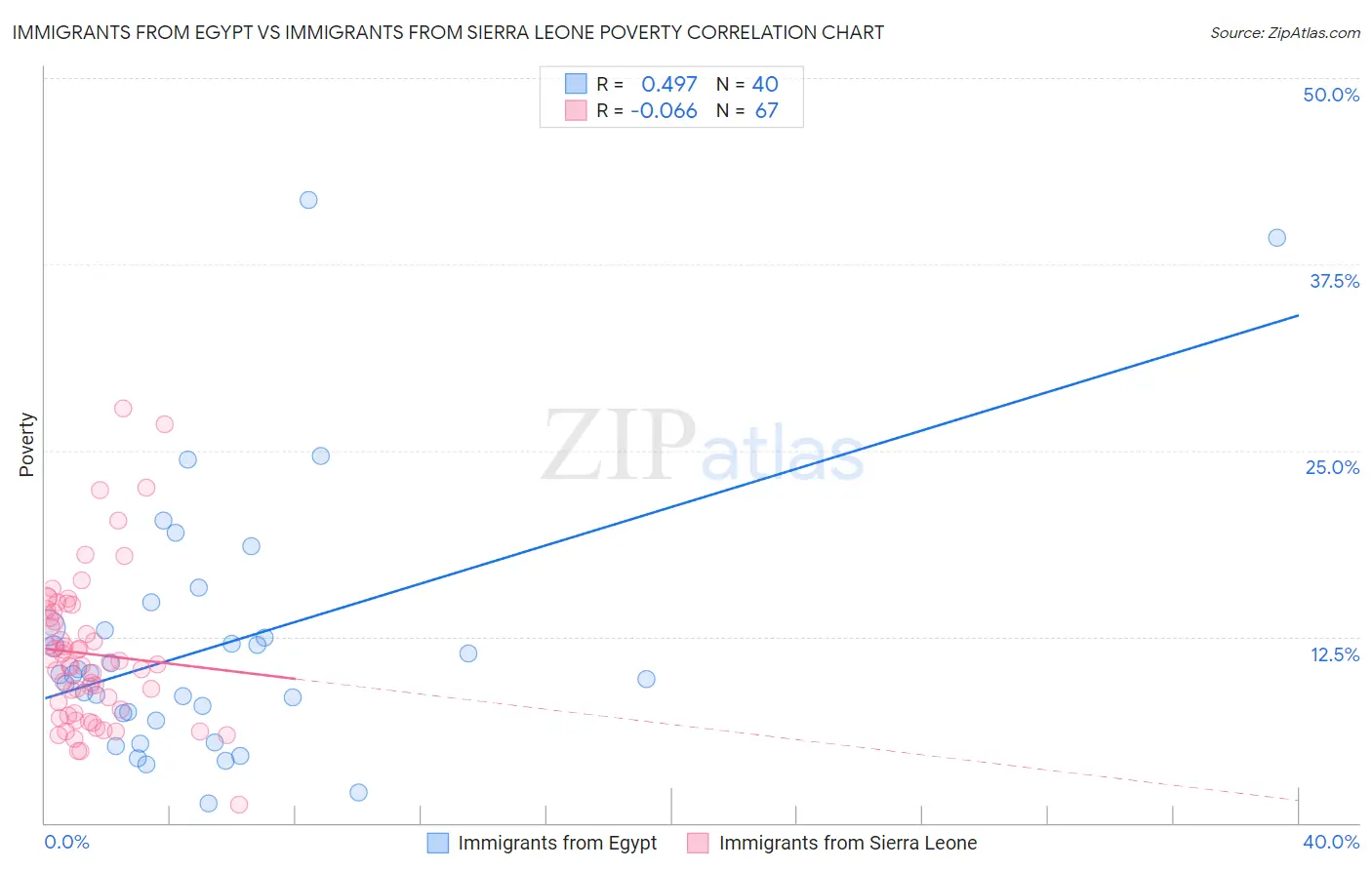 Immigrants from Egypt vs Immigrants from Sierra Leone Poverty