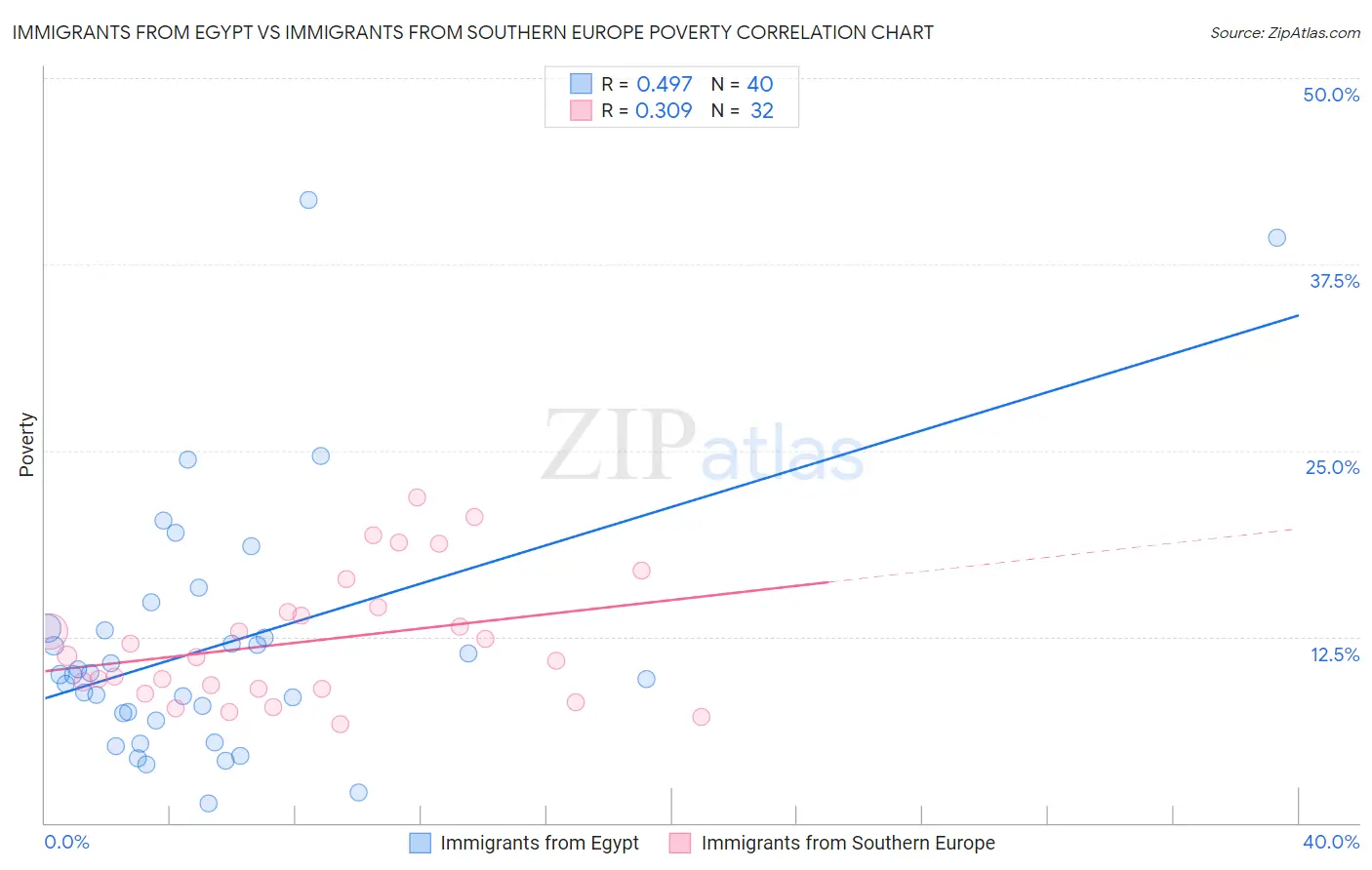 Immigrants from Egypt vs Immigrants from Southern Europe Poverty