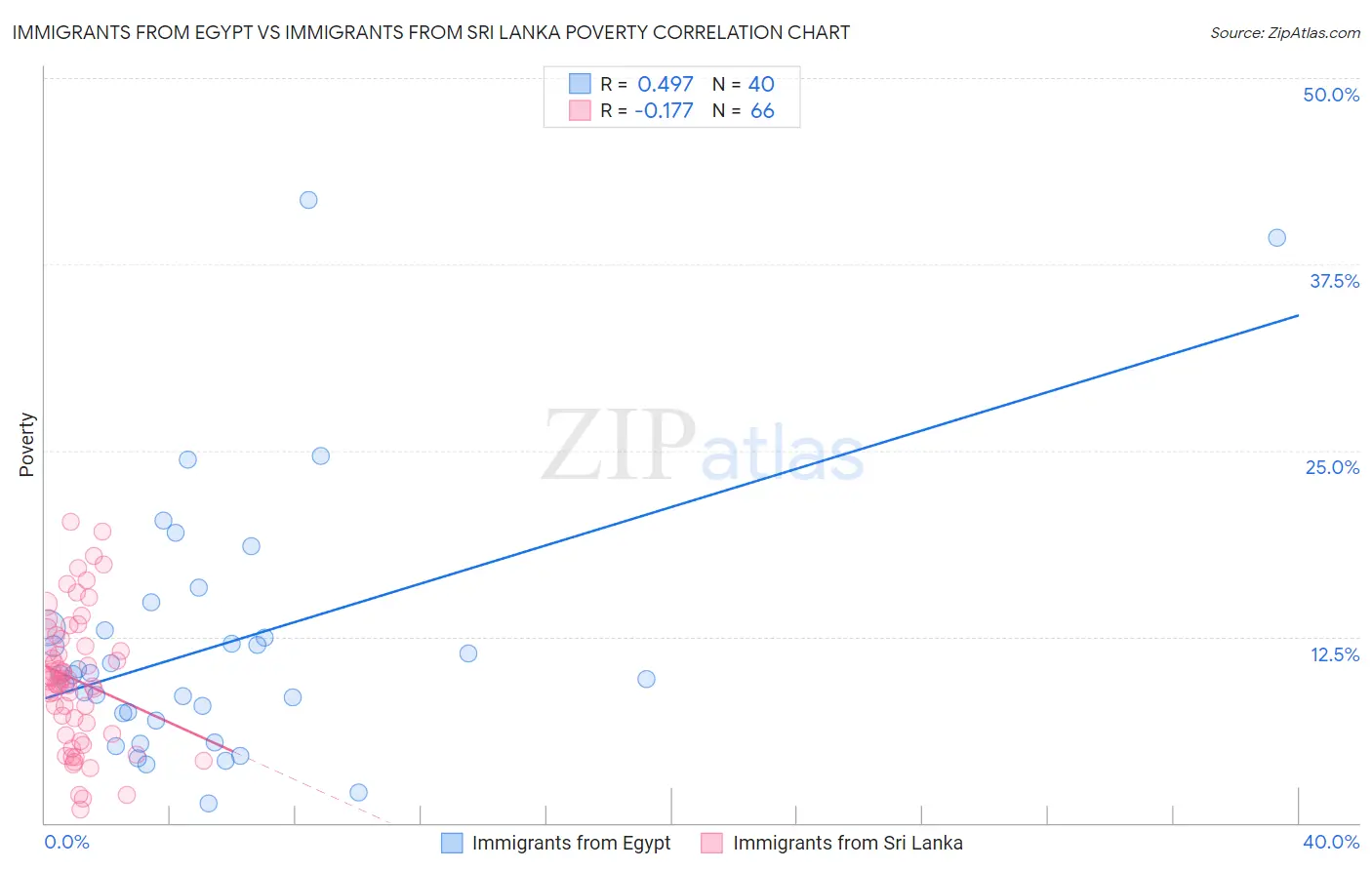 Immigrants from Egypt vs Immigrants from Sri Lanka Poverty