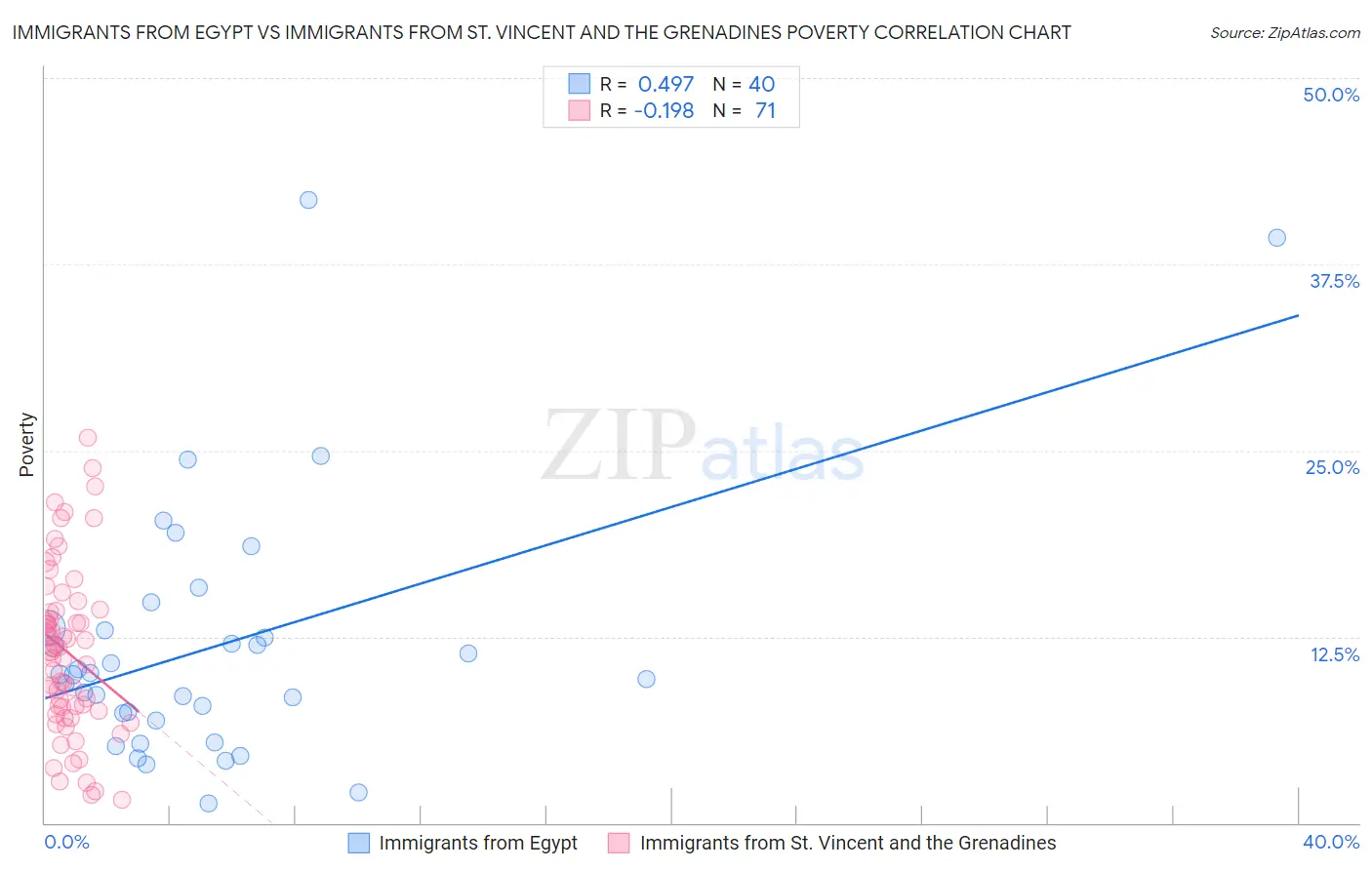 Immigrants from Egypt vs Immigrants from St. Vincent and the Grenadines Poverty