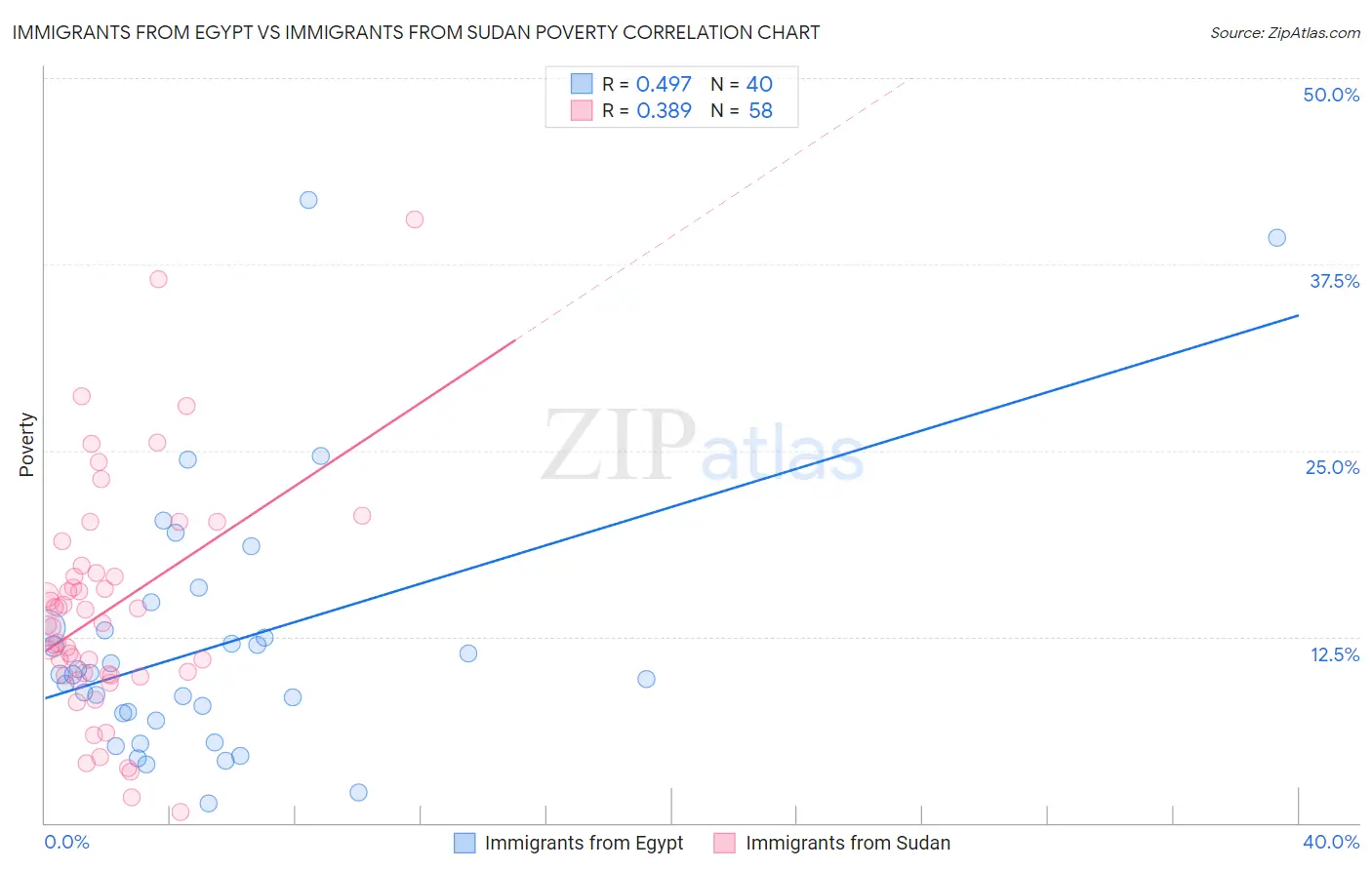 Immigrants from Egypt vs Immigrants from Sudan Poverty