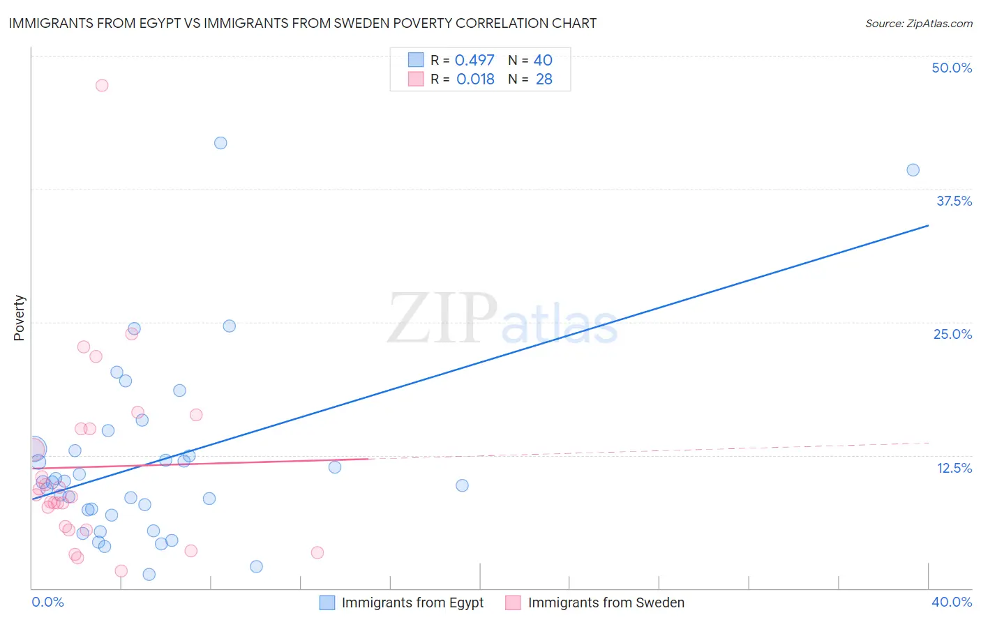 Immigrants from Egypt vs Immigrants from Sweden Poverty