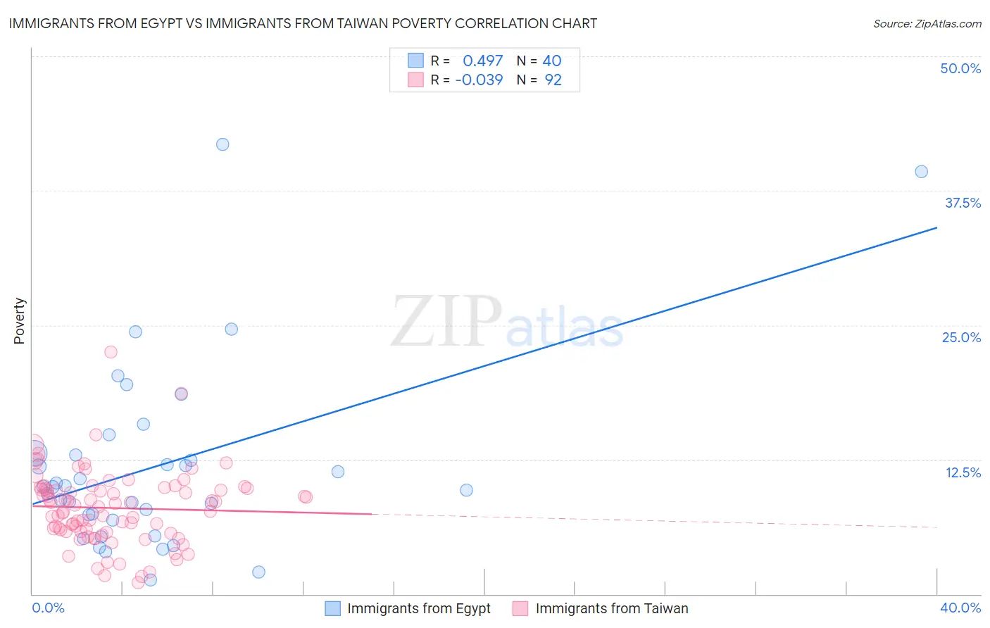 Immigrants from Egypt vs Immigrants from Taiwan Poverty