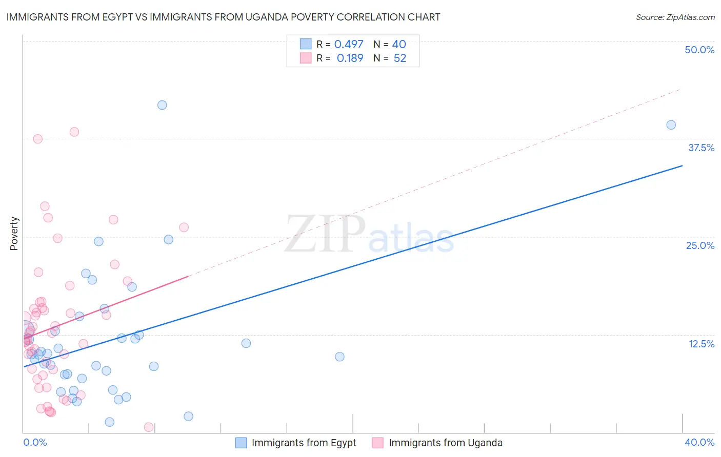 Immigrants from Egypt vs Immigrants from Uganda Poverty