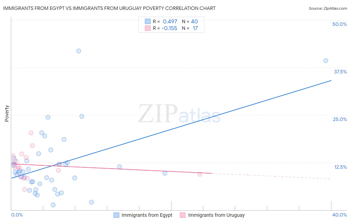 Immigrants from Egypt vs Immigrants from Uruguay Poverty