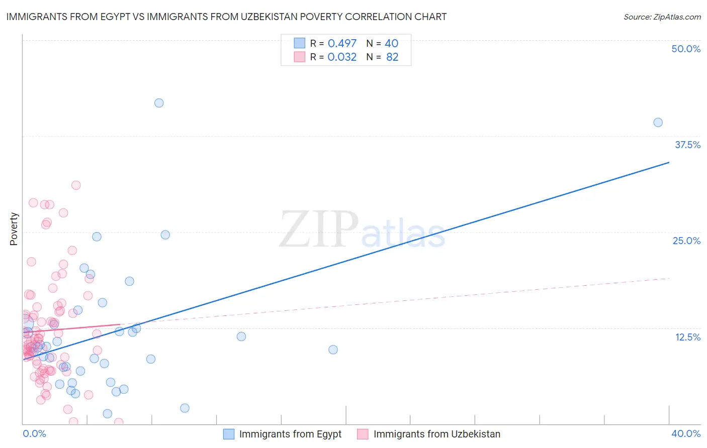 Immigrants from Egypt vs Immigrants from Uzbekistan Poverty