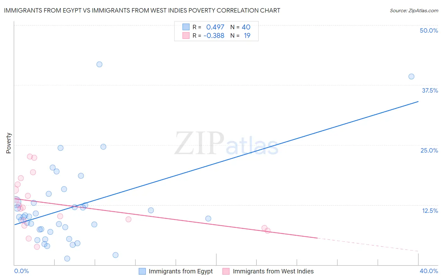 Immigrants from Egypt vs Immigrants from West Indies Poverty