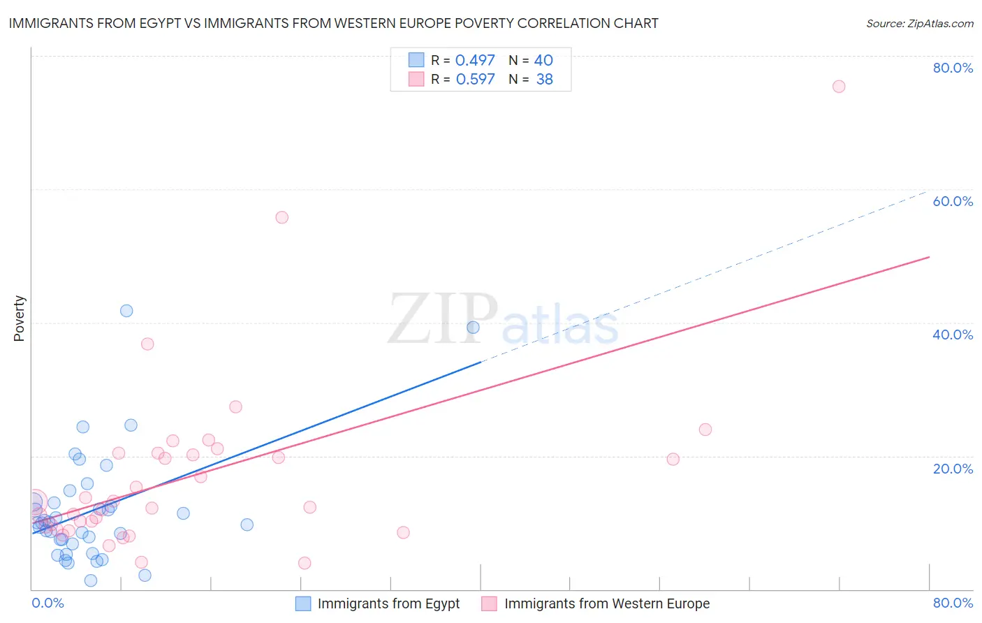 Immigrants from Egypt vs Immigrants from Western Europe Poverty