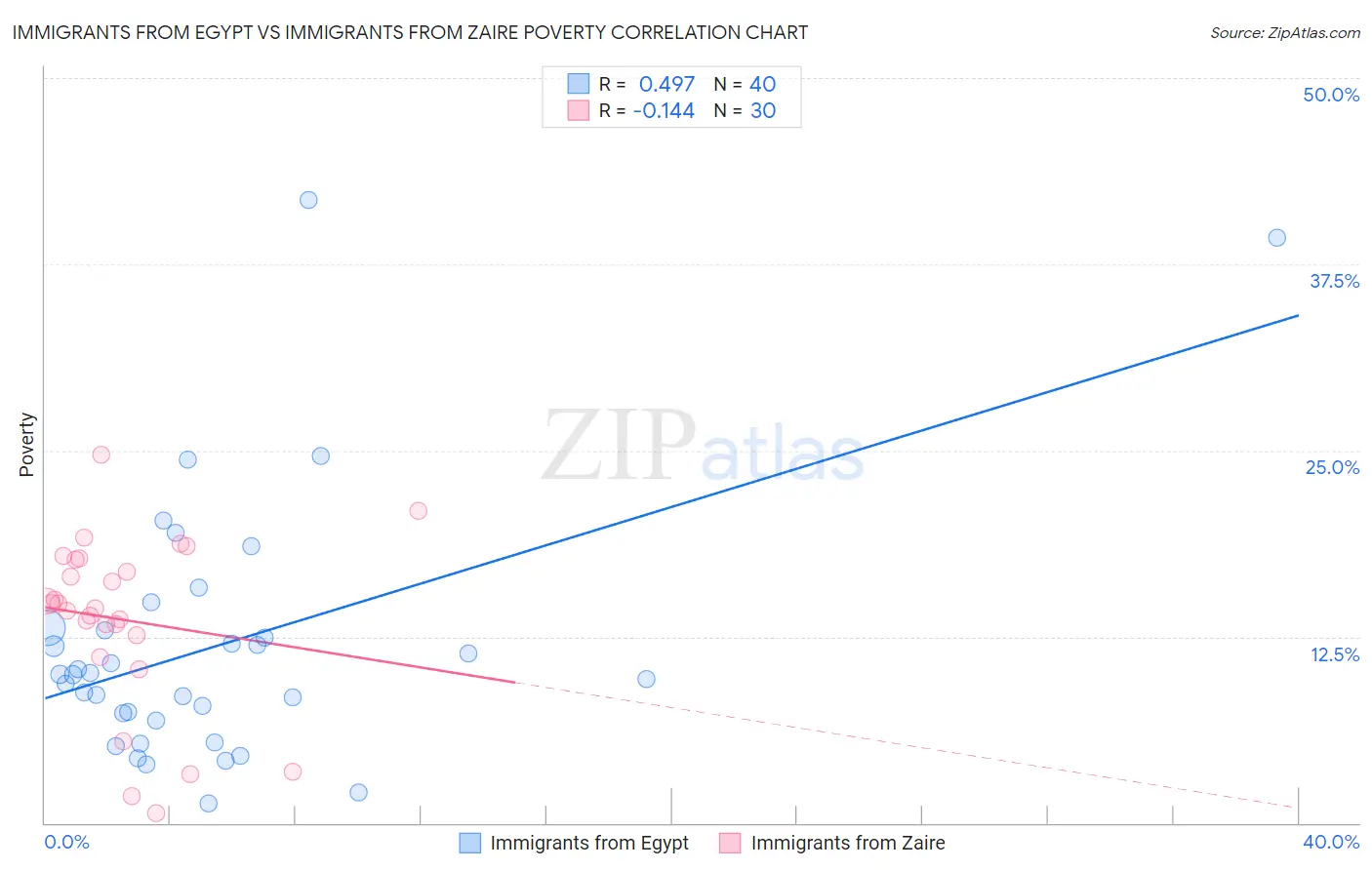 Immigrants from Egypt vs Immigrants from Zaire Poverty