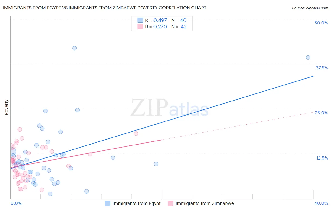 Immigrants from Egypt vs Immigrants from Zimbabwe Poverty