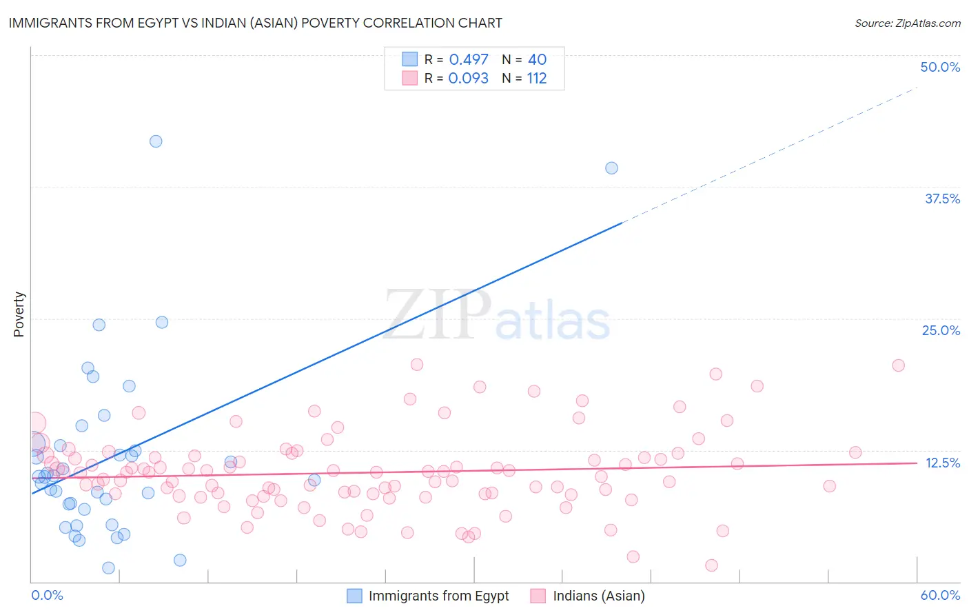 Immigrants from Egypt vs Indian (Asian) Poverty