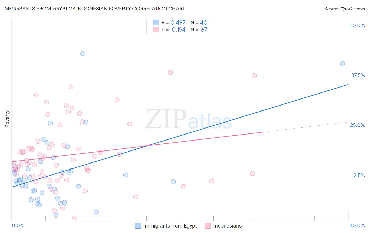 Immigrants from Egypt vs Indonesian Poverty