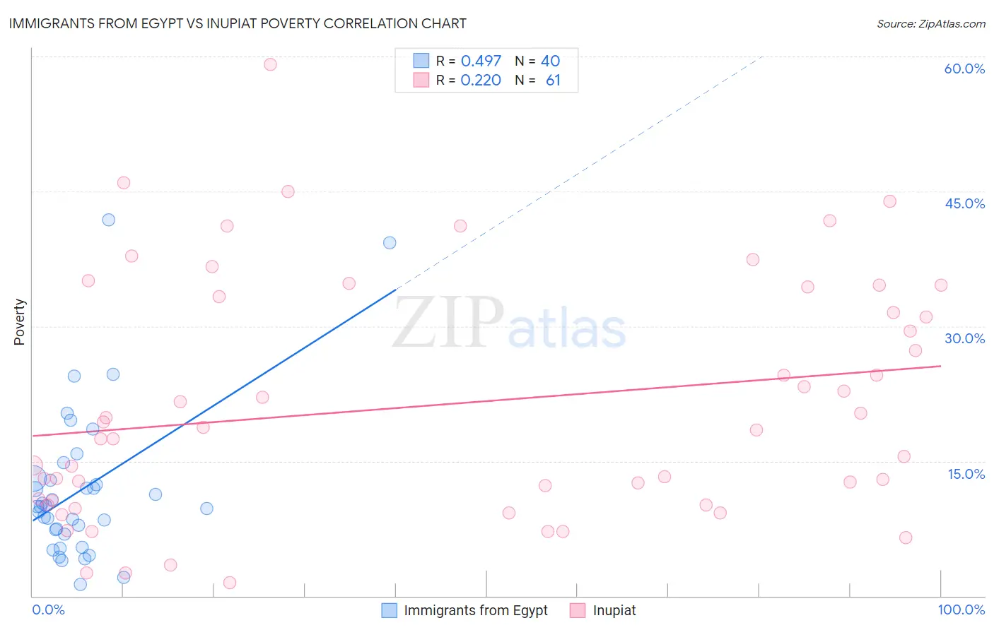 Immigrants from Egypt vs Inupiat Poverty