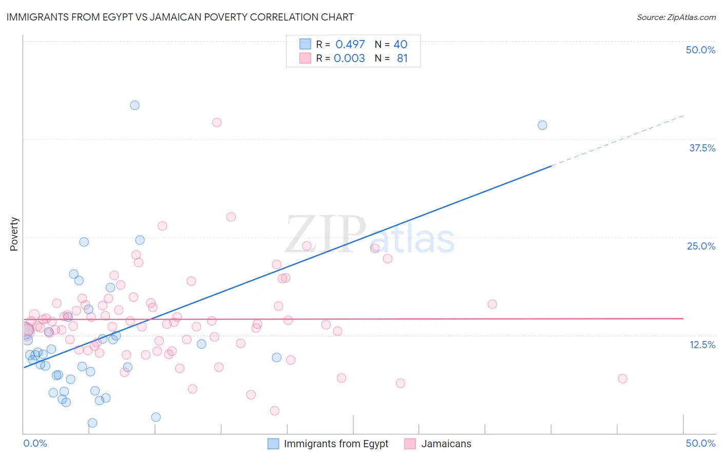 Immigrants from Egypt vs Jamaican Poverty