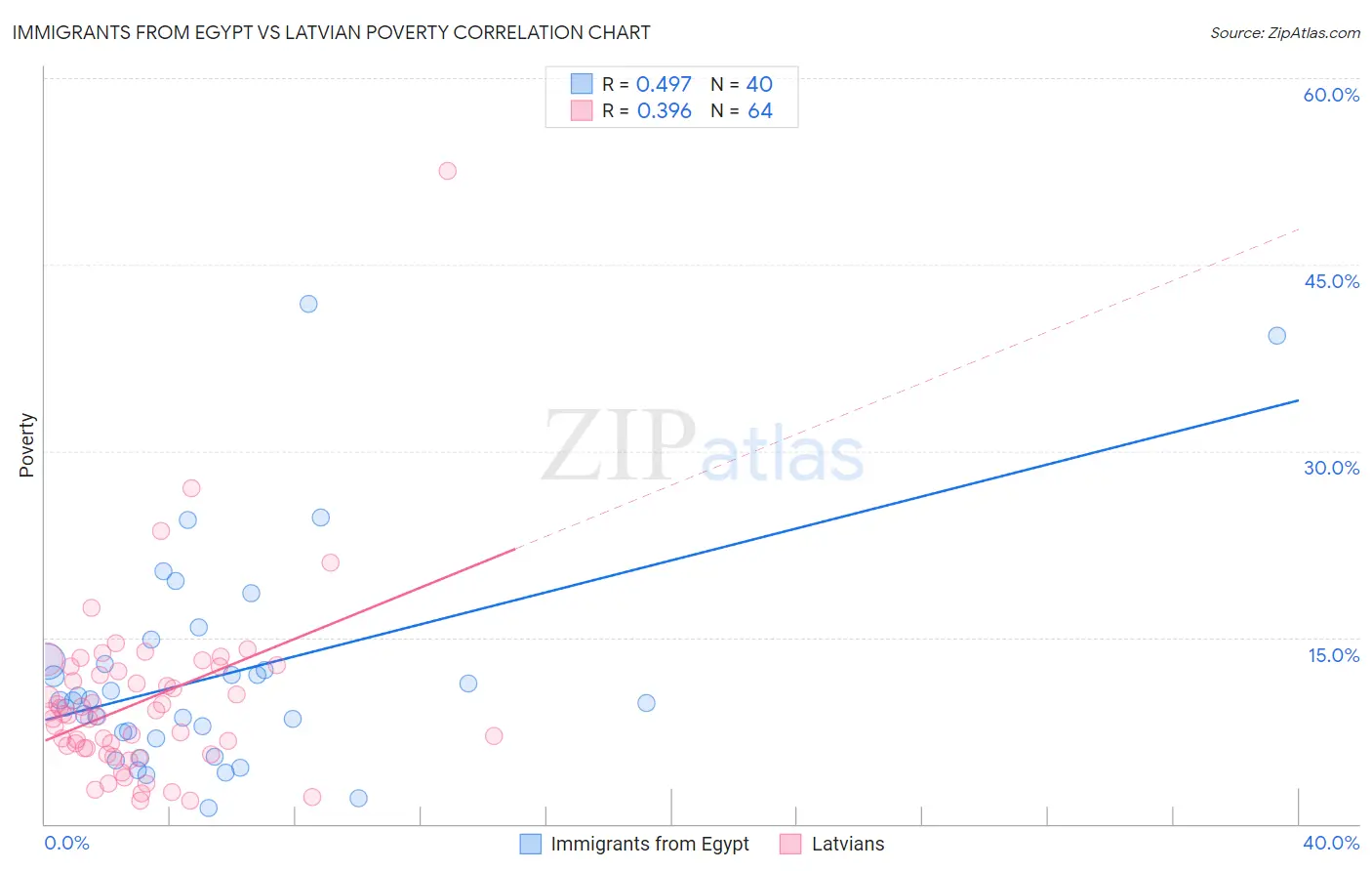 Immigrants from Egypt vs Latvian Poverty
