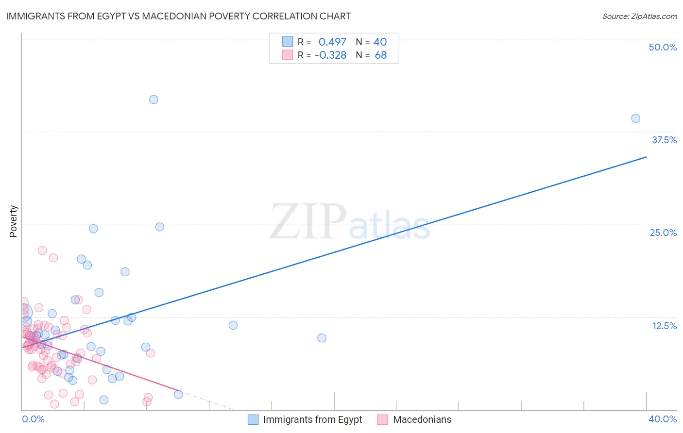 Immigrants from Egypt vs Macedonian Poverty