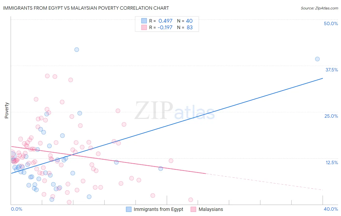 Immigrants from Egypt vs Malaysian Poverty