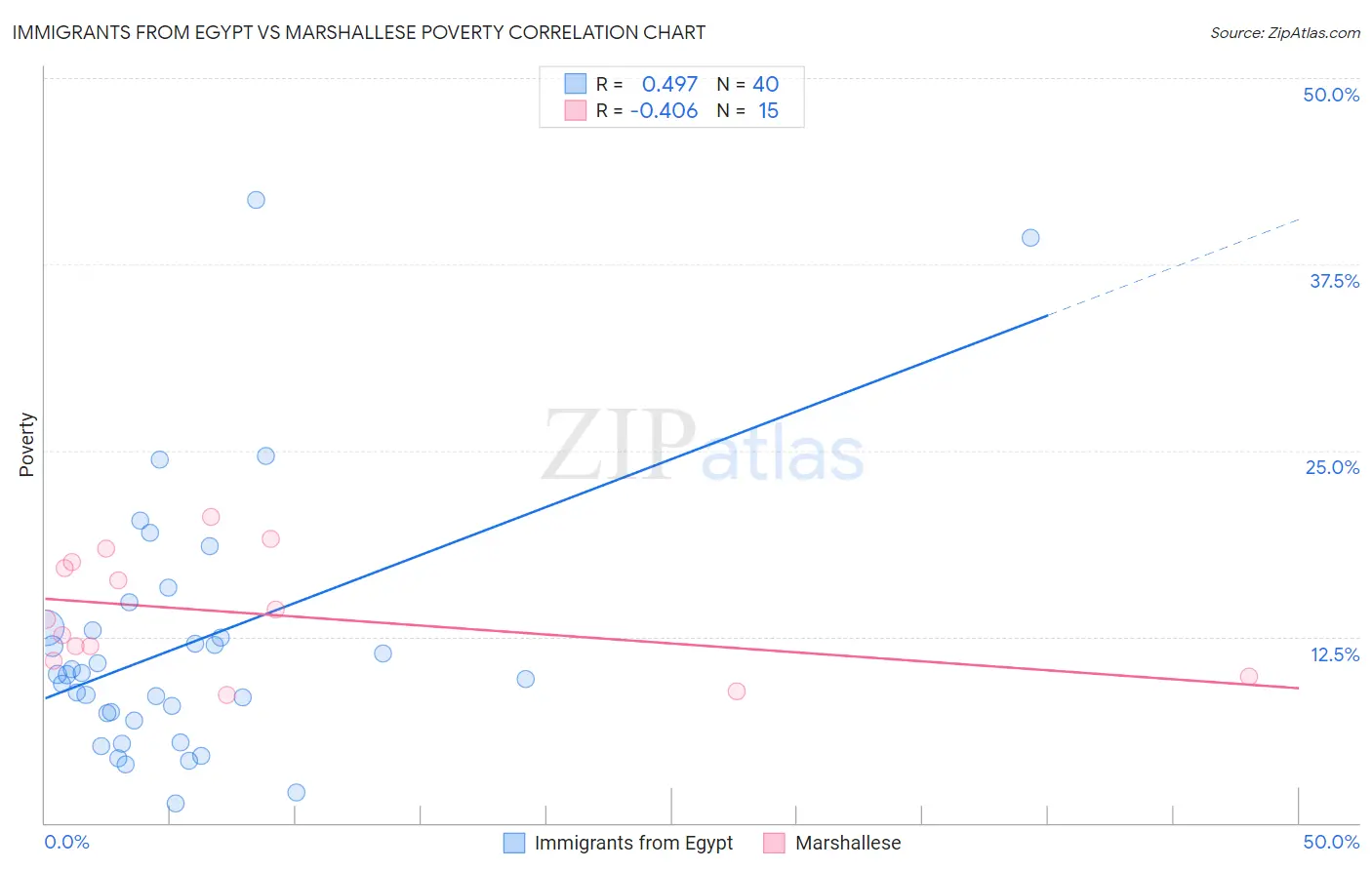 Immigrants from Egypt vs Marshallese Poverty